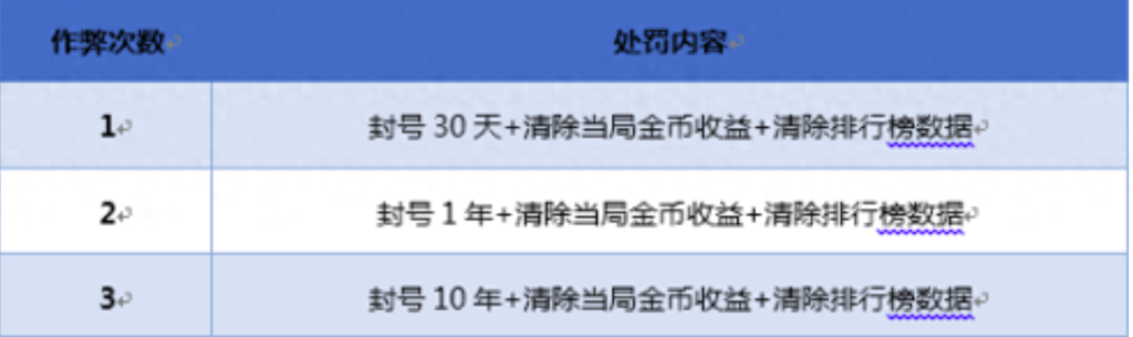 《王者荣耀》本周启用检测透视外挂系统作弊次数