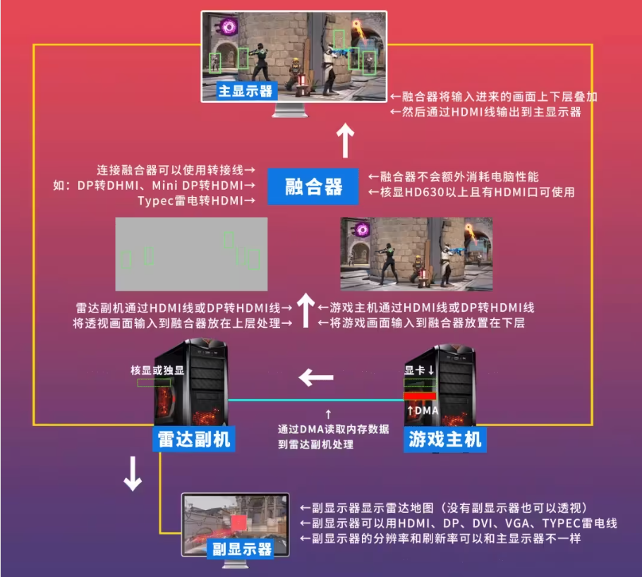 《无畏契约》如何解决DMA外挂?重点来了,难以通过正常手段检