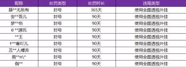 王者荣耀S17：成吉思汗登顶射手胜率排行榜首