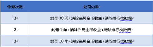 王者荣耀透视外挂会被封号吗？希望这篇公告