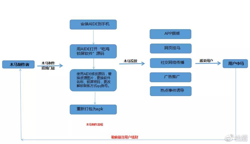 《绝地求生：大逃杀》木马盛行勒索扣费，钱盾反诈实验室