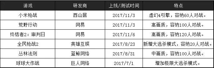 “小米枪战”大逃杀模式发布、网易两款手游登顶