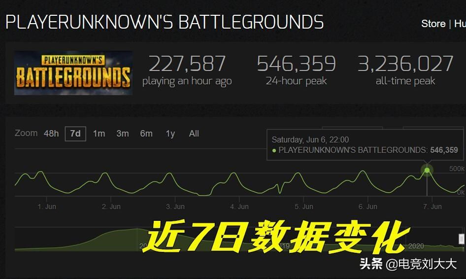 绝地求生从6月5日凌晨开启免费，为什么一款现象级游戏会凉得这